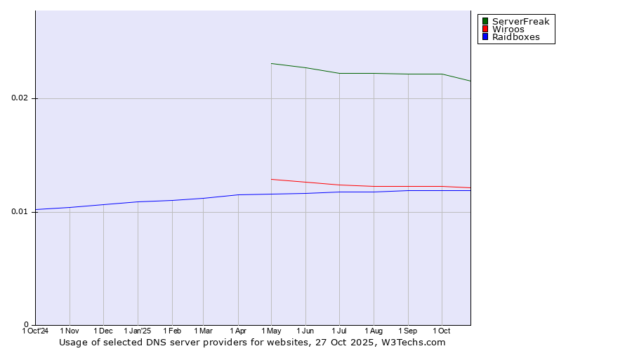 Historical trends in the usage of ServerFreak vs. Wiroos vs. Raidboxes
