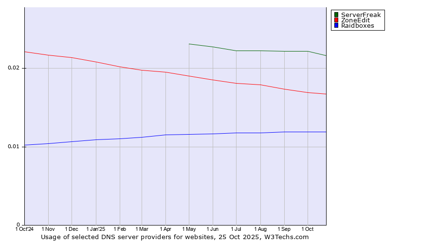 Historical trends in the usage of ServerFreak vs. ZoneEdit vs. Raidboxes