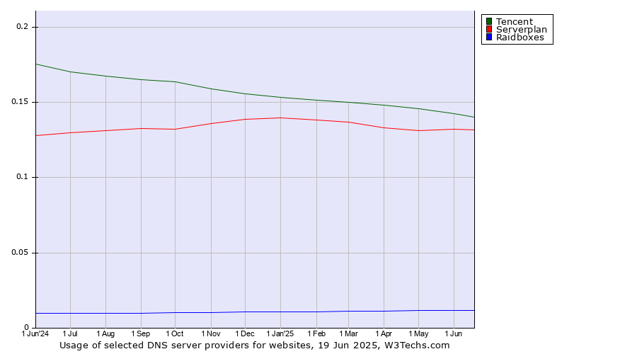 Historical trends in the usage of Tencent vs. Serverplan vs. Raidboxes