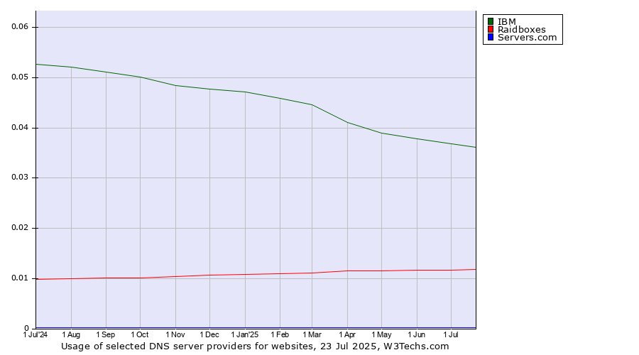 Historical trends in the usage of IBM vs. Raidboxes vs. Servers.com