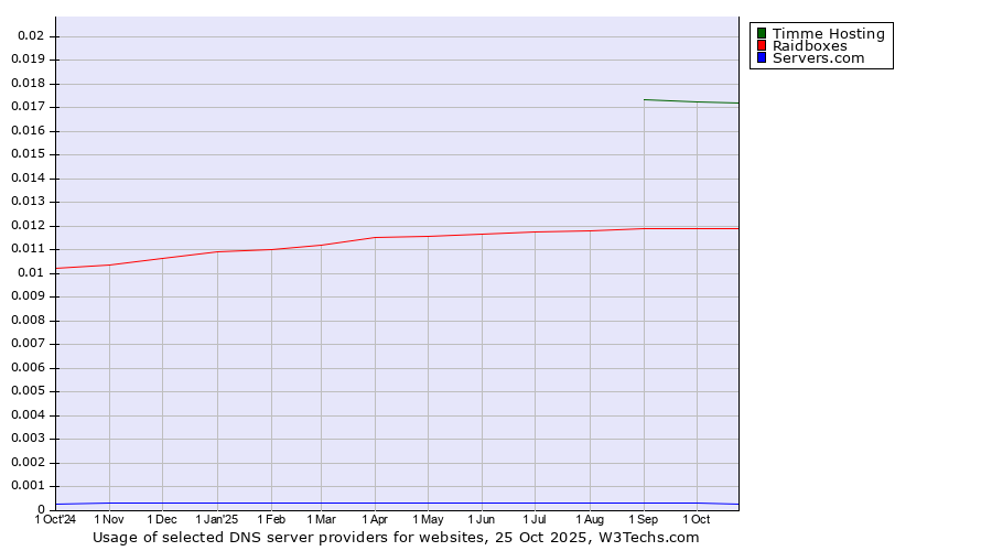 Historical trends in the usage of Timme Hosting vs. Raidboxes vs. Servers.com