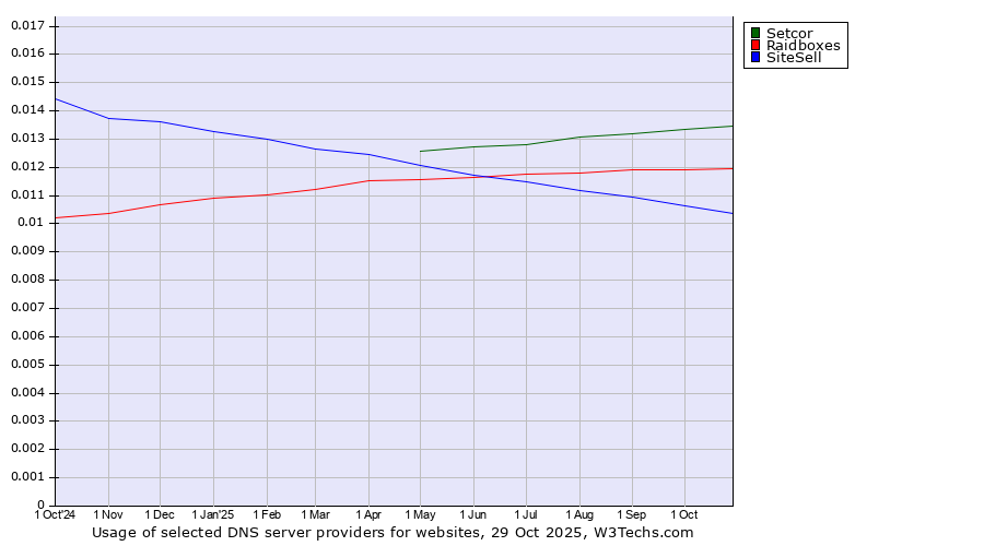 Historical trends in the usage of Setcor vs. Raidboxes vs. SiteSell
