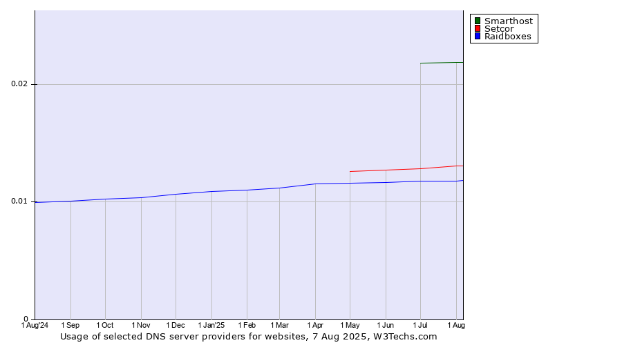 Historical trends in the usage of Smarthost vs. Setcor vs. Raidboxes