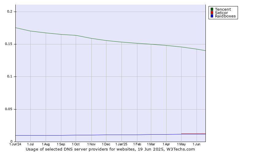 Historical trends in the usage of Tencent vs. Setcor vs. Raidboxes