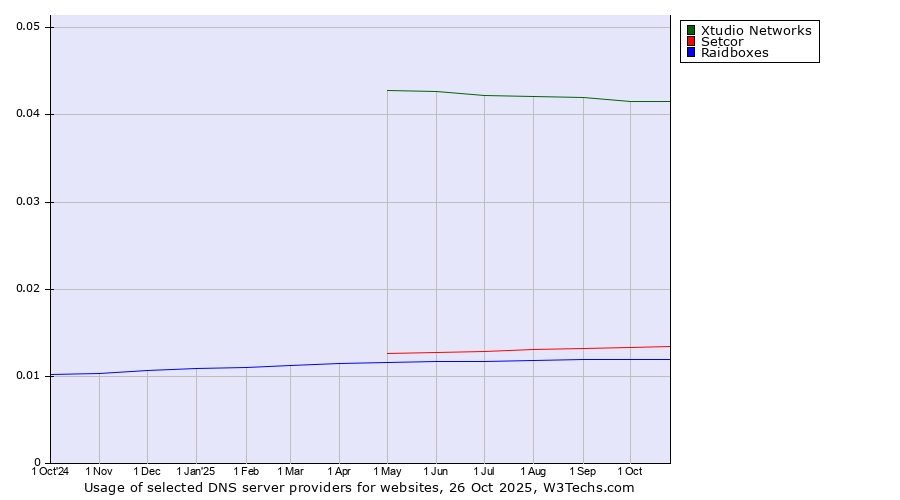 Historical trends in the usage of Xtudio Networks vs. Setcor vs. Raidboxes