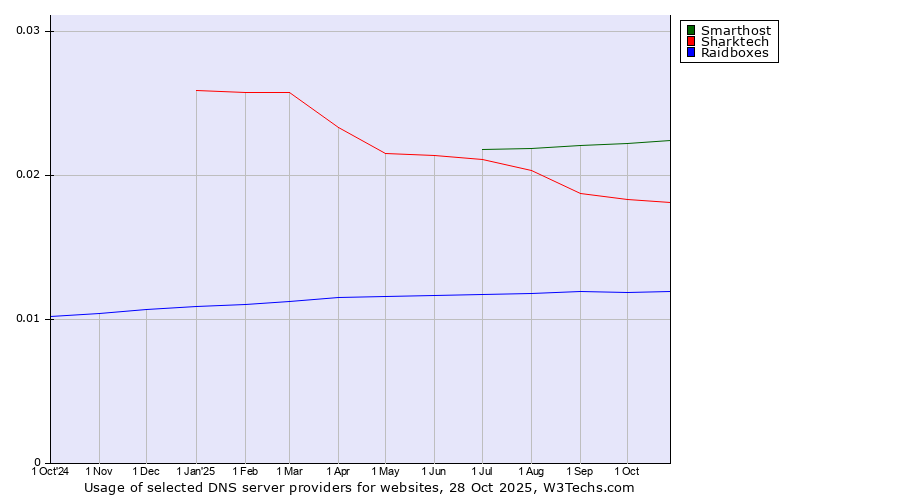 Historical trends in the usage of Smarthost vs. Sharktech vs. Raidboxes