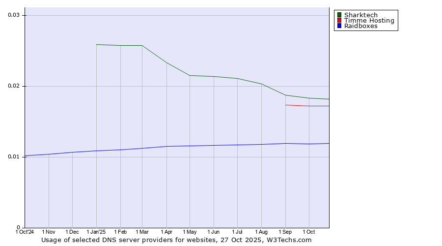 Historical trends in the usage of Sharktech vs. Timme Hosting vs. Raidboxes