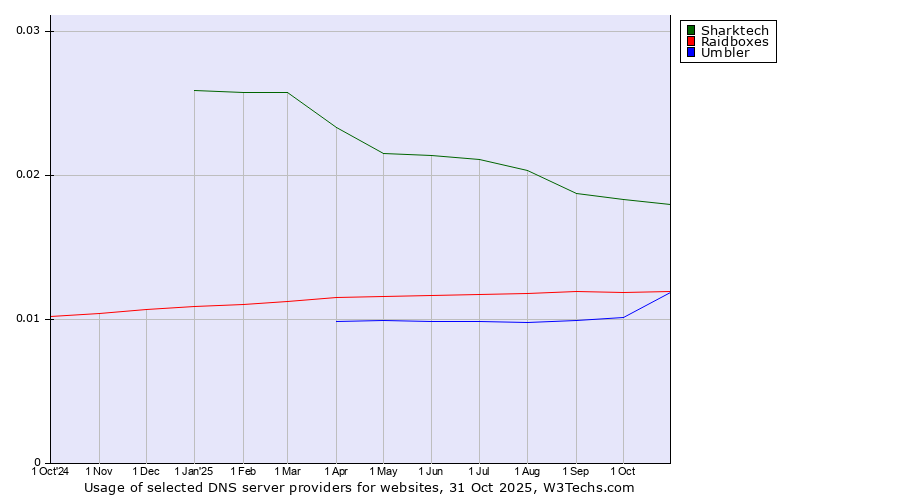 Historical trends in the usage of Sharktech vs. Raidboxes vs. Umbler