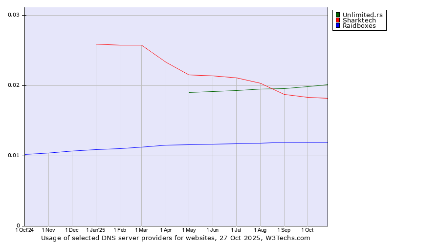 Historical trends in the usage of Unlimited.rs vs. Sharktech vs. Raidboxes