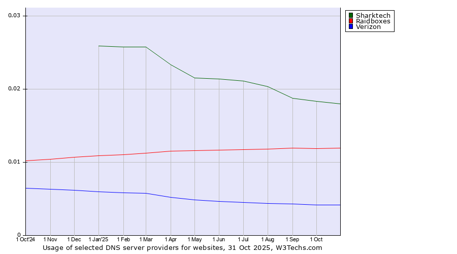 Historical trends in the usage of Sharktech vs. Raidboxes vs. Verizon