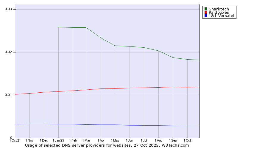 Historical trends in the usage of Sharktech vs. Raidboxes vs. 1&1 Versatel