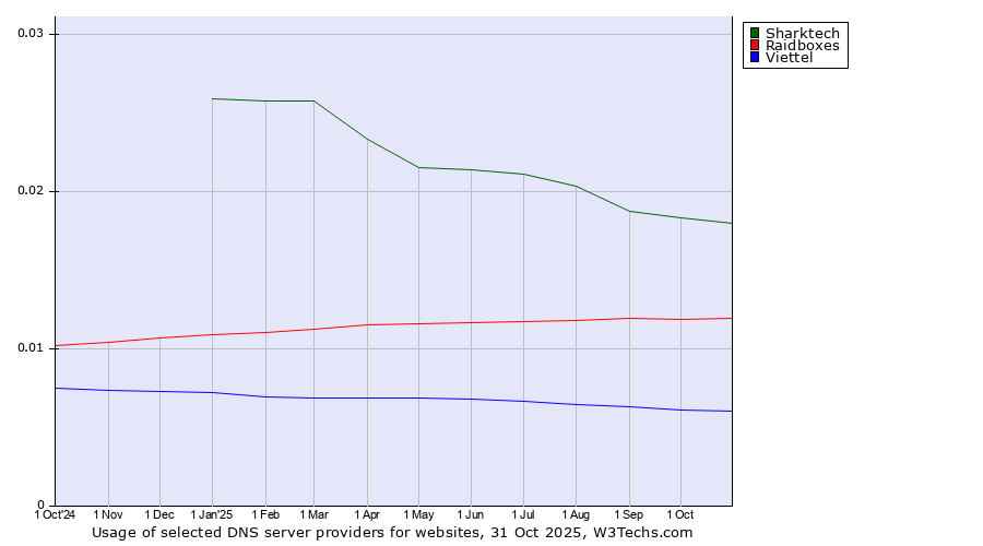 Historical trends in the usage of Sharktech vs. Raidboxes vs. Viettel