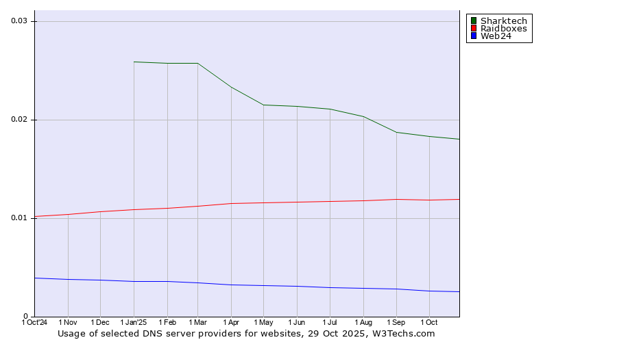Historical trends in the usage of Sharktech vs. Raidboxes vs. Web24