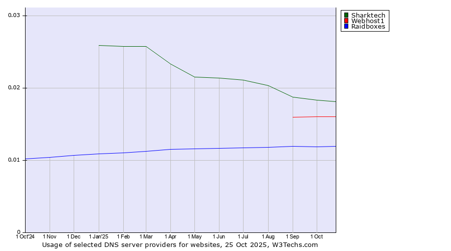Historical trends in the usage of Sharktech vs. Webhost1 vs. Raidboxes