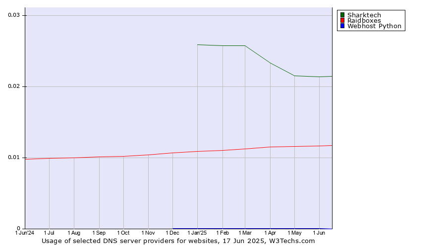 Historical trends in the usage of Sharktech vs. Raidboxes vs. Webhost Python