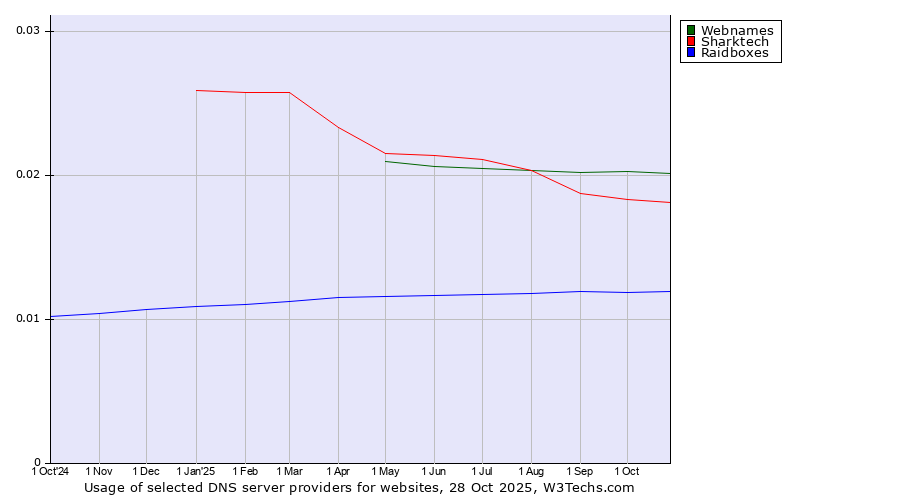 Historical trends in the usage of Webnames vs. Sharktech vs. Raidboxes