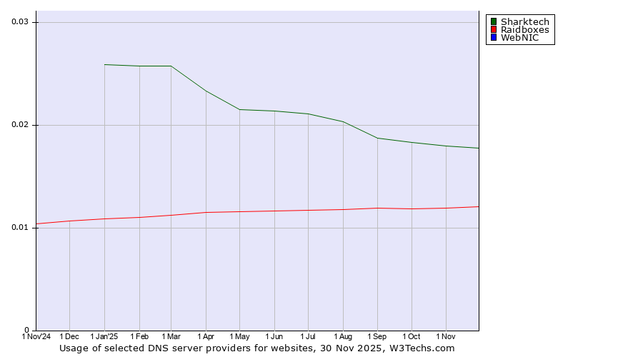 Historical trends in the usage of Sharktech vs. Raidboxes vs. WebNIC