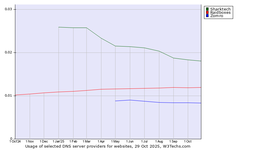 Historical trends in the usage of Sharktech vs. Raidboxes vs. Zomro