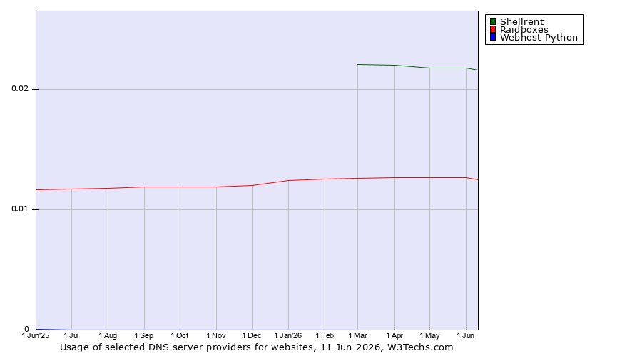 Historical trends in the usage of Shellrent vs. Raidboxes vs. Webhost Python