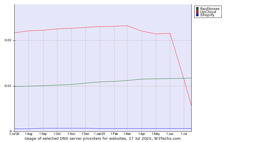 Historical trends in the usage of UpCloud vs. Raidboxes vs. Shopify