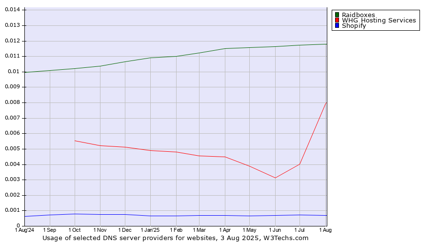 Historical trends in the usage of Raidboxes vs. WHG Hosting Services vs. Shopify