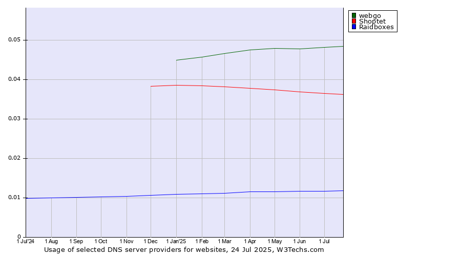 Historical trends in the usage of webgo vs. Shoptet vs. Raidboxes