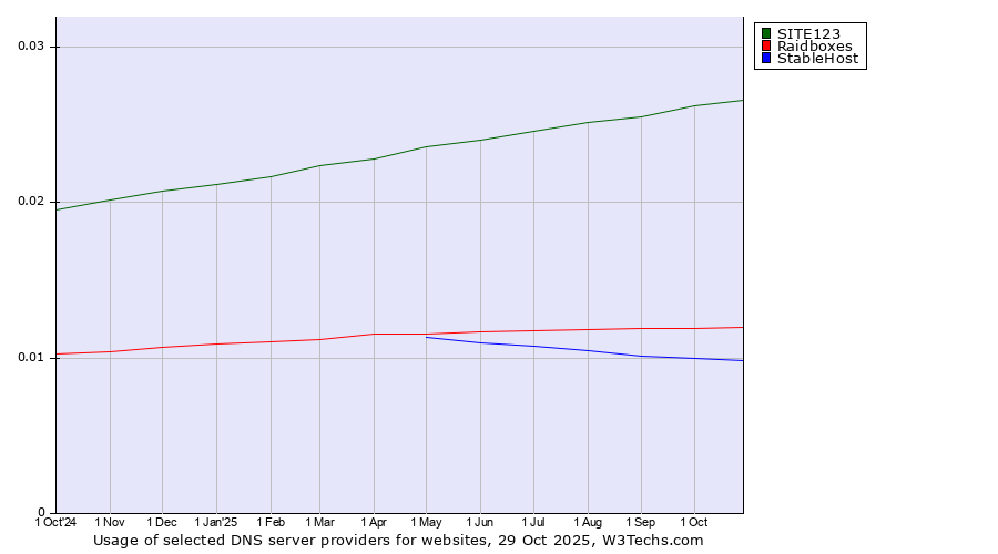 Historical trends in the usage of SITE123 vs. Raidboxes vs. StableHost