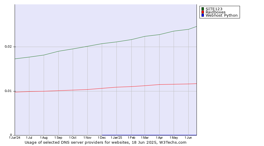 Historical trends in the usage of SITE123 vs. Raidboxes vs. Webhost Python