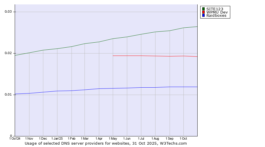 Historical trends in the usage of SITE123 vs. WPMU Dev vs. Raidboxes
