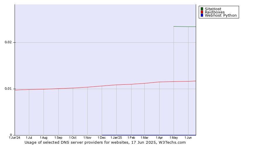 Historical trends in the usage of SiteHost vs. Raidboxes vs. Webhost Python