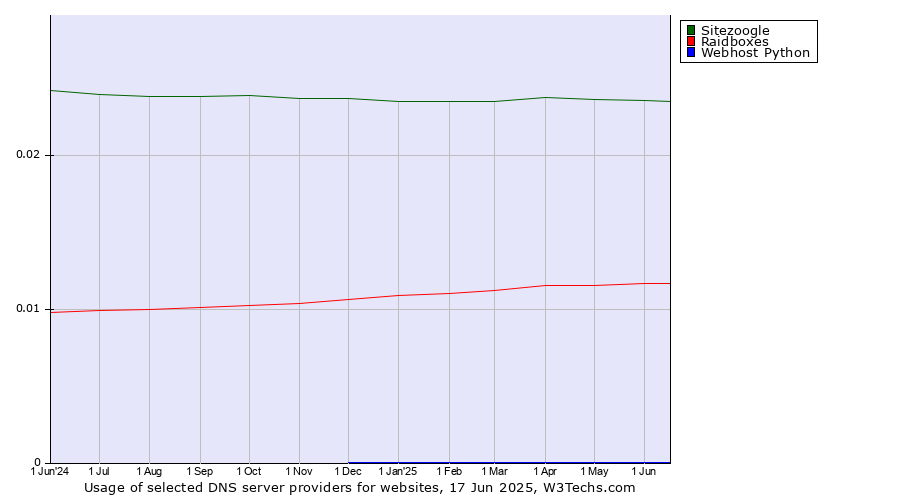 Historical trends in the usage of Sitezoogle vs. Raidboxes vs. Webhost Python
