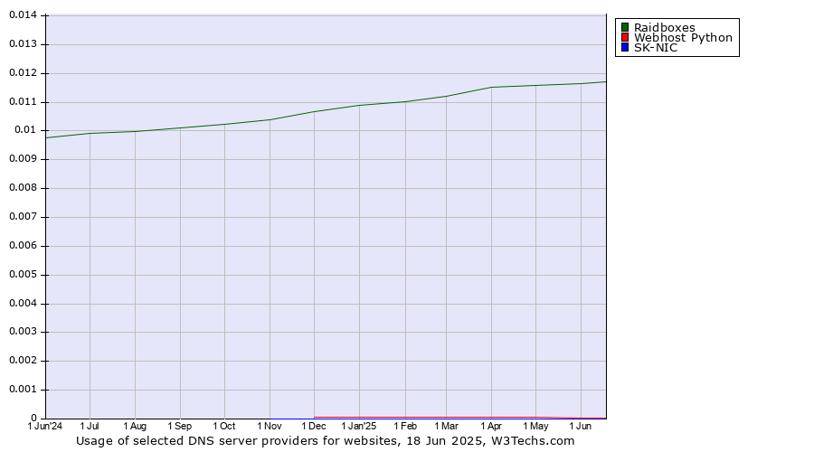 Historical trends in the usage of Raidboxes vs. Webhost Python vs. SK-NIC