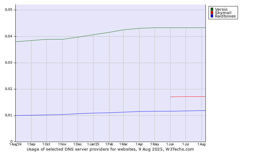 Historical trends in the usage of Versio vs. Skymail vs. Raidboxes