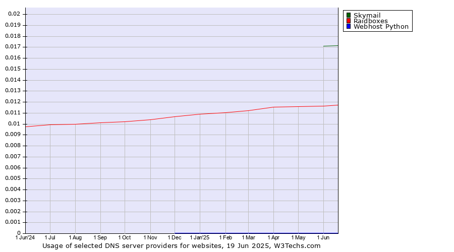 Historical trends in the usage of Skymail vs. Raidboxes vs. Webhost Python