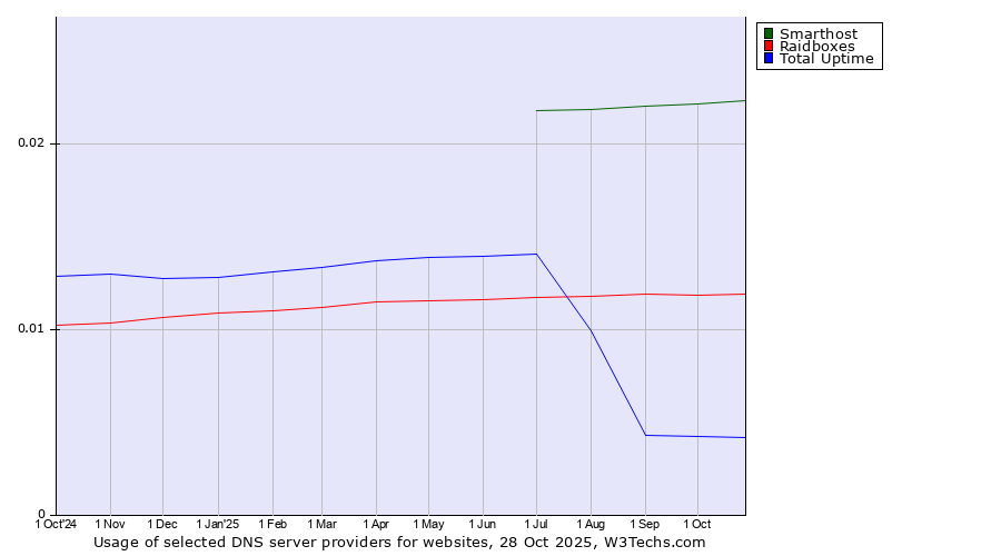 Historical trends in the usage of Smarthost vs. Raidboxes vs. Total Uptime