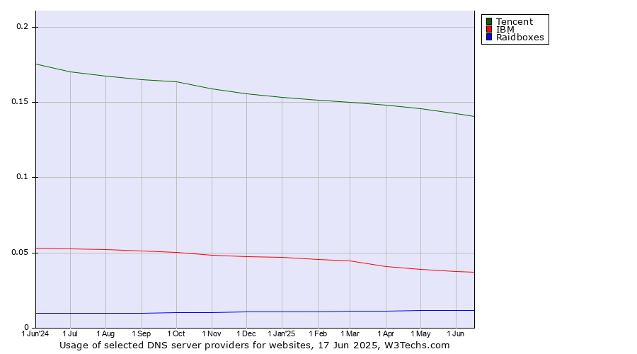 Historical trends in the usage of Tencent vs. IBM vs. Raidboxes