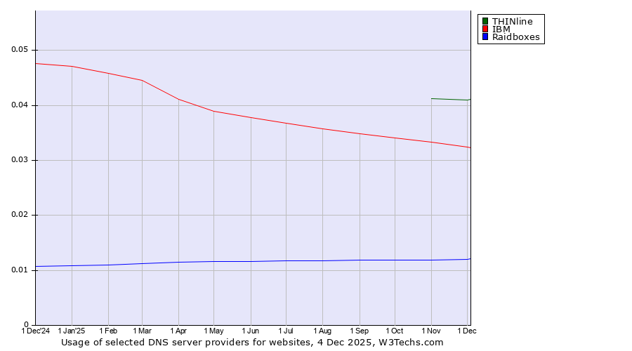 Historical trends in the usage of THINline vs. IBM vs. Raidboxes