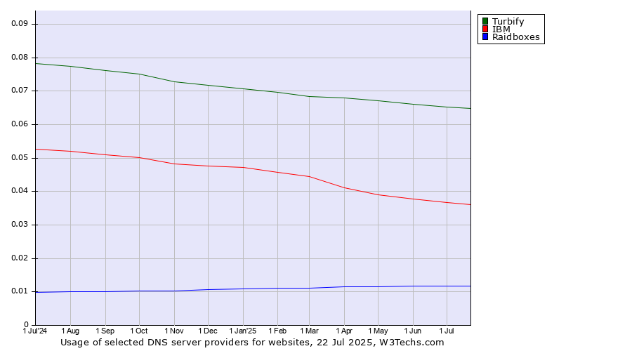 Historical trends in the usage of Turbify vs. IBM vs. Raidboxes