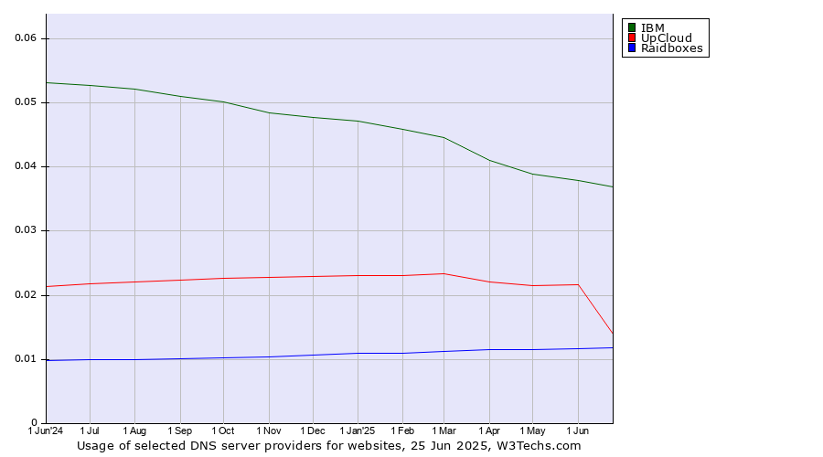 Historical trends in the usage of IBM vs. UpCloud vs. Raidboxes