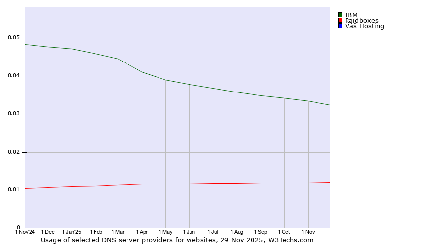 Historical trends in the usage of IBM vs. Raidboxes vs. Váš Hosting