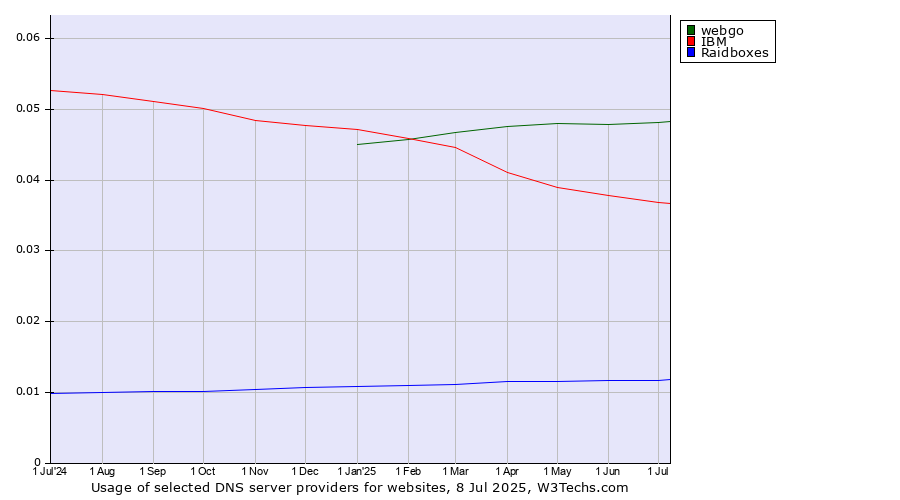 Historical trends in the usage of webgo vs. IBM vs. Raidboxes