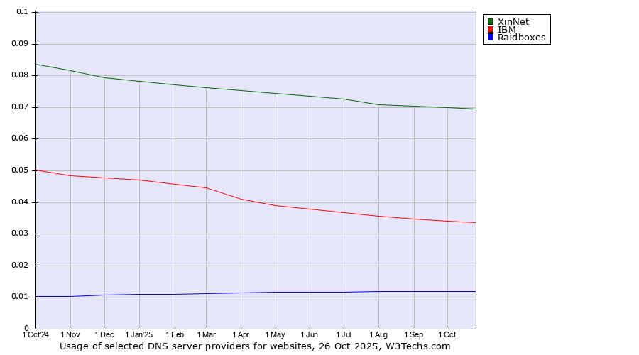 Historical trends in the usage of XinNet vs. IBM vs. Raidboxes