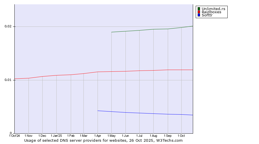 Historical trends in the usage of Unlimited.rs vs. Raidboxes vs. Softtr