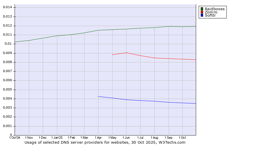 Historical trends in the usage of Raidboxes vs. Zomro vs. Softtr