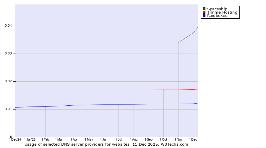 Historical trends in the usage of Spaceship vs. Timme Hosting vs. Raidboxes