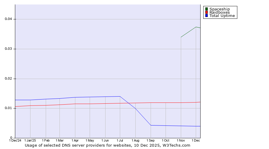 Historical trends in the usage of Spaceship vs. Raidboxes vs. Total Uptime