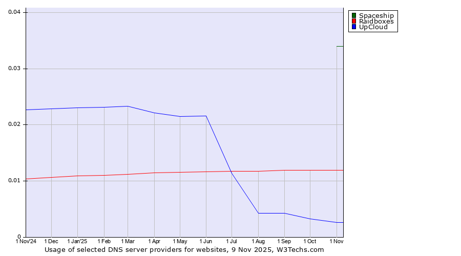 Historical trends in the usage of Spaceship vs. Raidboxes vs. UpCloud