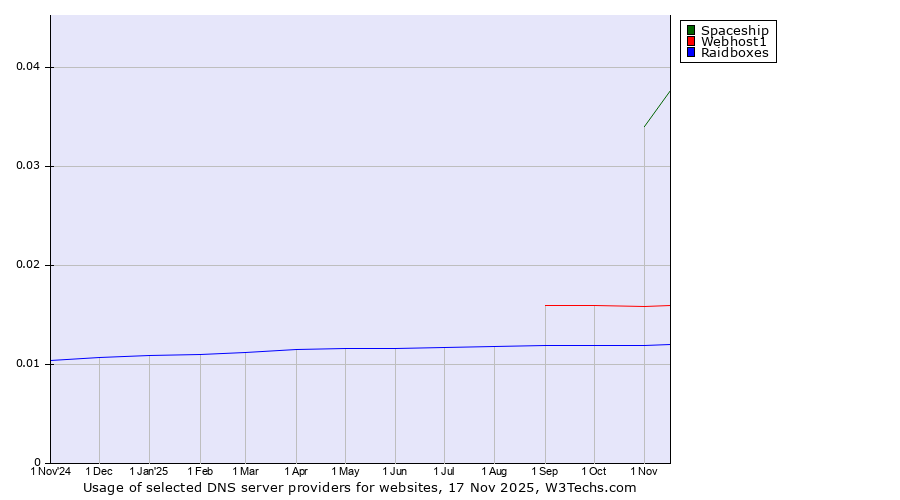 Historical trends in the usage of Spaceship vs. Webhost1 vs. Raidboxes