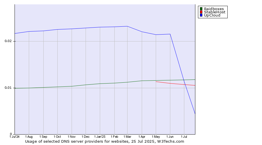 Historical trends in the usage of UpCloud vs. Raidboxes vs. StableHost