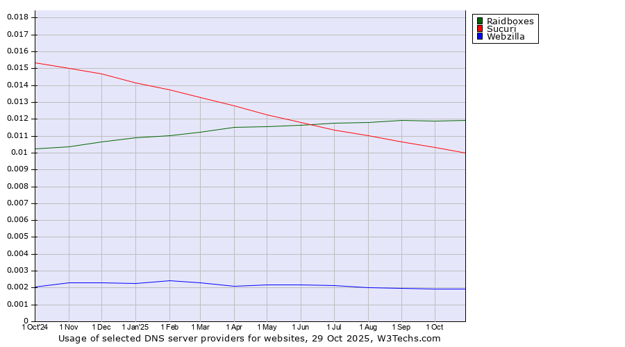 Historical trends in the usage of Raidboxes vs. Sucuri vs. Webzilla
